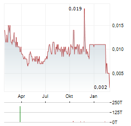 SILVER GRANT Aktie Chart 1 Jahr