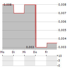 SILVER GRANT Aktie 5-Tage-Chart