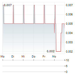 SILVER GRANT Aktie 5-Tage-Chart