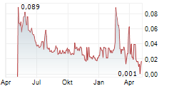 SILVER HAMMER MINING CORP Chart 1 Jahr