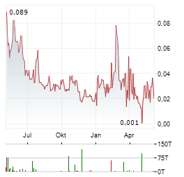 SILVER HAMMER MINING Aktie Chart 1 Jahr