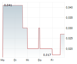 SILVER HAMMER MINING CORP Chart 1 Jahr