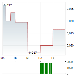 SILVER HAMMER MINING Aktie 5-Tage-Chart