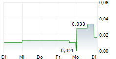 SILVER HAMMER MINING CORP 5-Tage-Chart