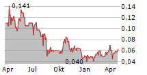 SILVER MINES LIMITED Chart 1 Jahr