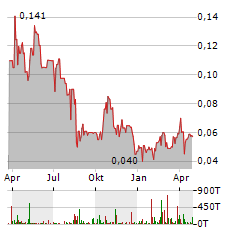 SILVER MINES Aktie Chart 1 Jahr