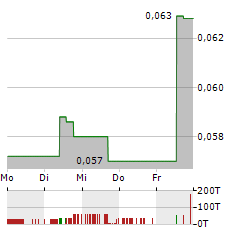 SILVER MINES Aktie 5-Tage-Chart