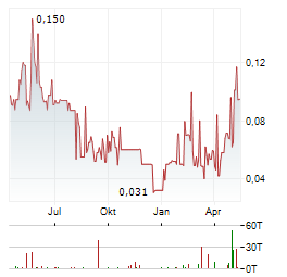 SILVER NORTH RESOURCES Aktie Chart 1 Jahr