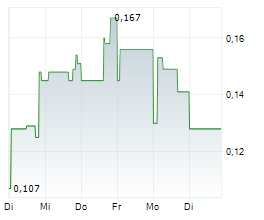 SILVER NORTH RESOURCES LTD Chart 1 Jahr