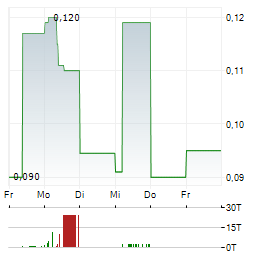 SILVER NORTH RESOURCES Aktie 5-Tage-Chart