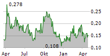 SILVER ONE RESOURCES INC Chart 1 Jahr