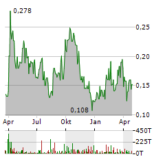 SILVER ONE RESOURCES Aktie Chart 1 Jahr