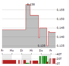 SILVER ONE RESOURCES Aktie 5-Tage-Chart