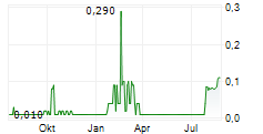 SILVER PONY RESOURCES CORP Chart 1 Jahr SILVER PONY RESOURCES CORP Chart 1 Jahr