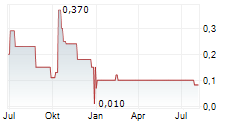 SILVER PONY RESOURCES CORP Chart 1 Jahr