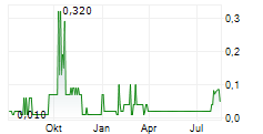 SILVER PONY RESOURCES CORP Chart 1 Jahr SILVER PONY RESOURCES CORP Chart 1 Jahr