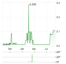 SILVER PONY RESOURCES Aktie Chart 1 Jahr