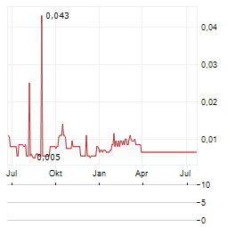 SILVER PONY RESOURCES Aktie Chart 1 Jahr