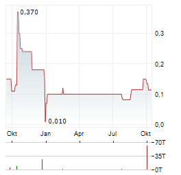 SILVER PONY RESOURCES Aktie Chart 1 Jahr