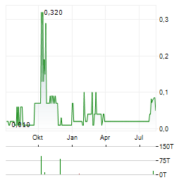 SILVER PONY RESOURCES Aktie Chart 1 Jahr