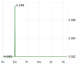 SILVER PONY RESOURCES CORP Chart 1 Jahr