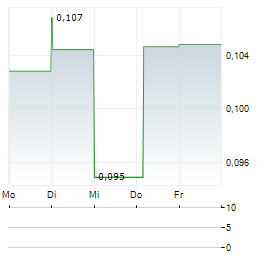 SILVER PONY RESOURCES Aktie 5-Tage-Chart