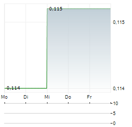 SILVER PONY RESOURCES Aktie 5-Tage-Chart