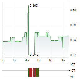 SILVER PONY RESOURCES Aktie 5-Tage-Chart