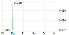 SILVER PONY RESOURCES CORP 5-Tage-Chart