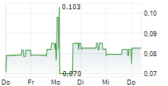 SILVER PONY RESOURCES CORP 5-Tage-Chart SILVER PONY RESOURCES CORP 5-Tage-Chart