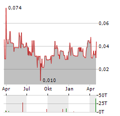 SILVER RANGE RESOURCES Aktie Chart 1 Jahr