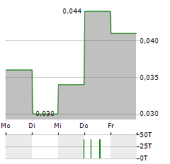 SILVER RANGE RESOURCES Aktie 5-Tage-Chart