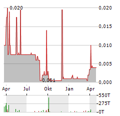 SILVER SPRUCE Aktie Chart 1 Jahr