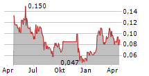 SILVER STORM MINING LTD Chart 1 Jahr