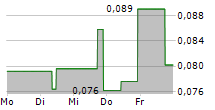 SILVER STORM MINING LTD 5-Tage-Chart