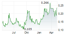 SILVER TIGER METALS INC Chart 1 Jahr