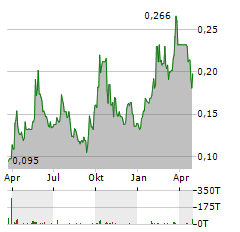 SILVER TIGER METALS Aktie Chart 1 Jahr