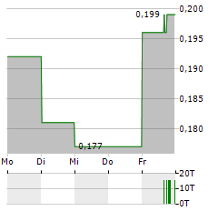 SILVER TIGER METALS Aktie 5-Tage-Chart