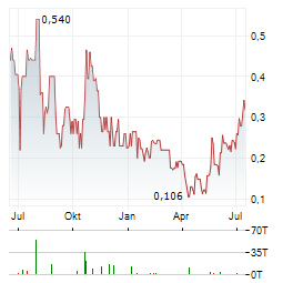 SILVER VIPER MINERALS Aktie Chart 1 Jahr