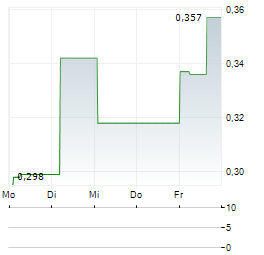 SILVER VIPER MINERALS Aktie 5-Tage-Chart