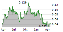 SILVER WOLF EXPLORATION LTD Chart 1 Jahr