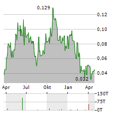 SILVER WOLF EXPLORATION Aktie Chart 1 Jahr