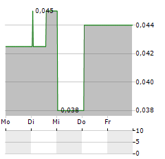 SILVER WOLF EXPLORATION Aktie 5-Tage-Chart