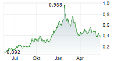 SILVER X MINING CORP Chart 1 Jahr