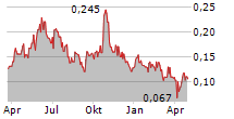 SILVER X MINING CORP Chart 1 Jahr