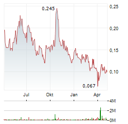 SILVER X MINING Aktie Chart 1 Jahr