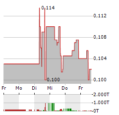 SILVER X MINING Aktie 5-Tage-Chart