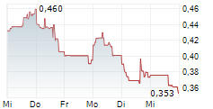 SILVER X MINING CORP 5-Tage-Chart