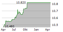 SILVERBOX CORP III Chart 1 Jahr