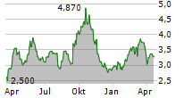 SILVERCORP METALS INC Chart 1 Jahr